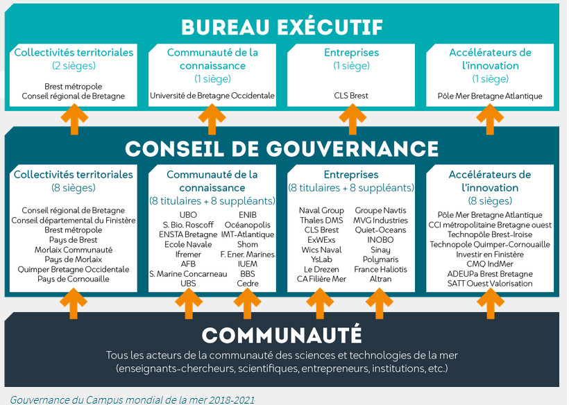 Appel à candidatures pour le renouvellement partiel du Conseil de gouvernance du Campus