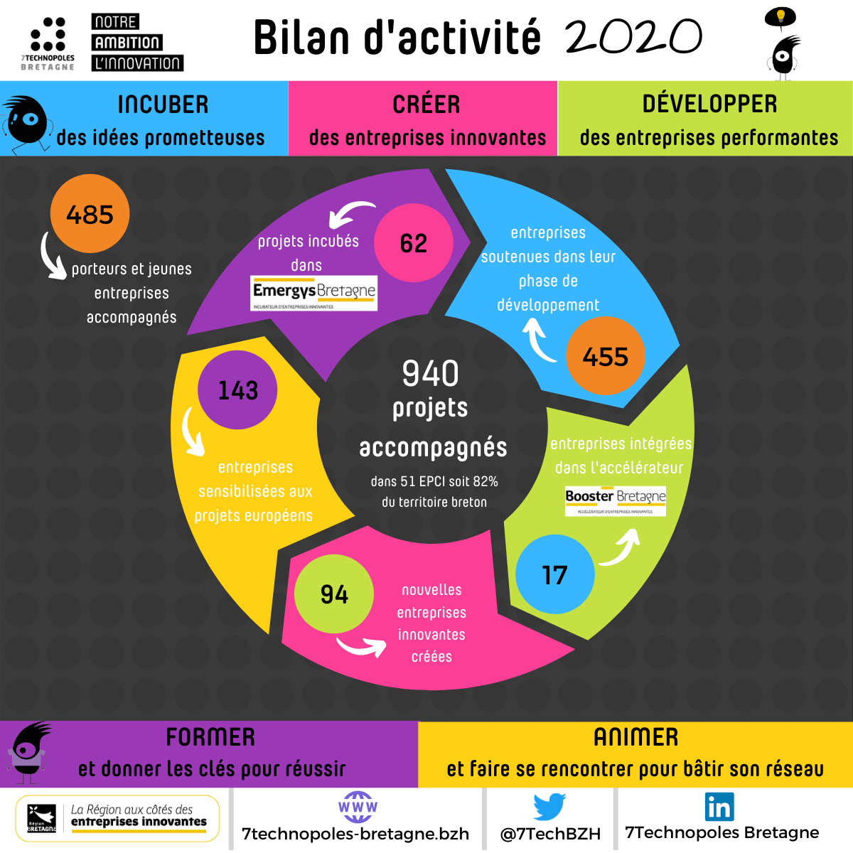 7 Technopoles Bretagne. Bilan 2020 : une année exceptionnelle malgré un contexte incertain