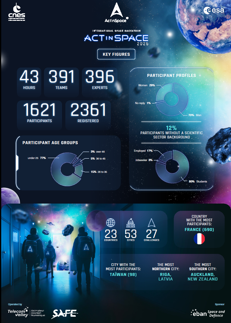 infographie présentant les pricipaux chiffres clés de Ac In Space 2026