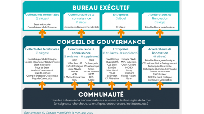 Appel à candidatures pour le renouvellement partiel du Conseil de gouvernance du Campus